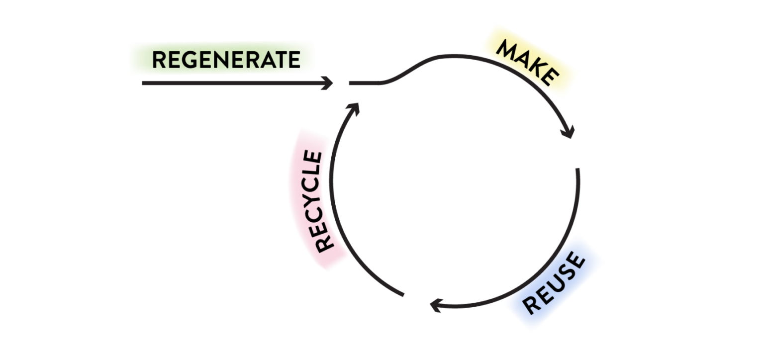 Recircle Application Application Guidelines – Redress Design Award